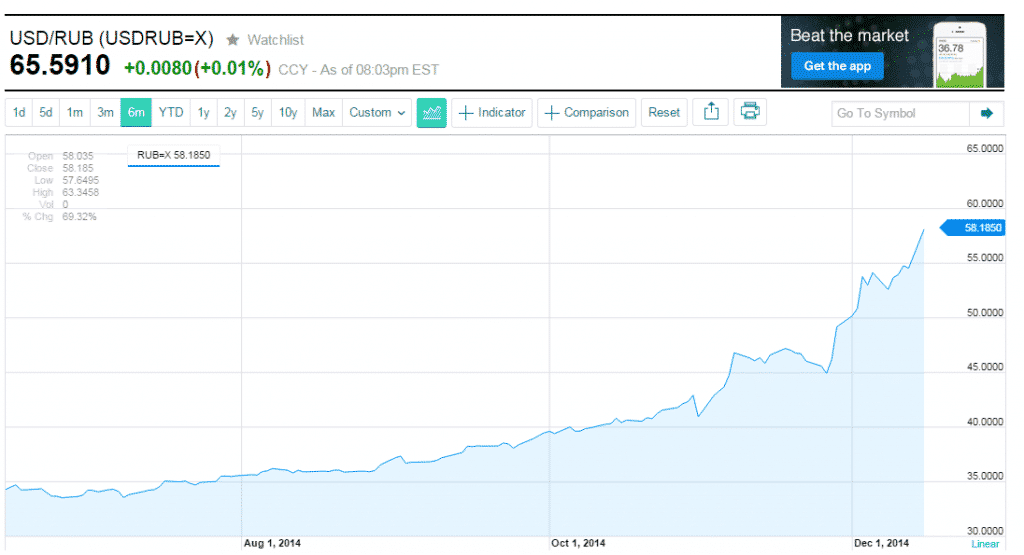 Russian Ruble drops against the US dollar