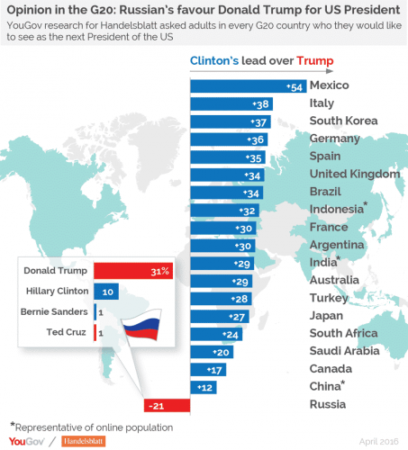 Russia loves Donald trump